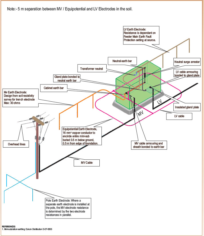 Exothermic Welding | Basic Earthing | Lectro-Tech