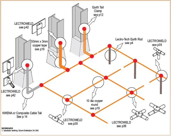 Substation Equipment Earthing Slubne Suknie Info