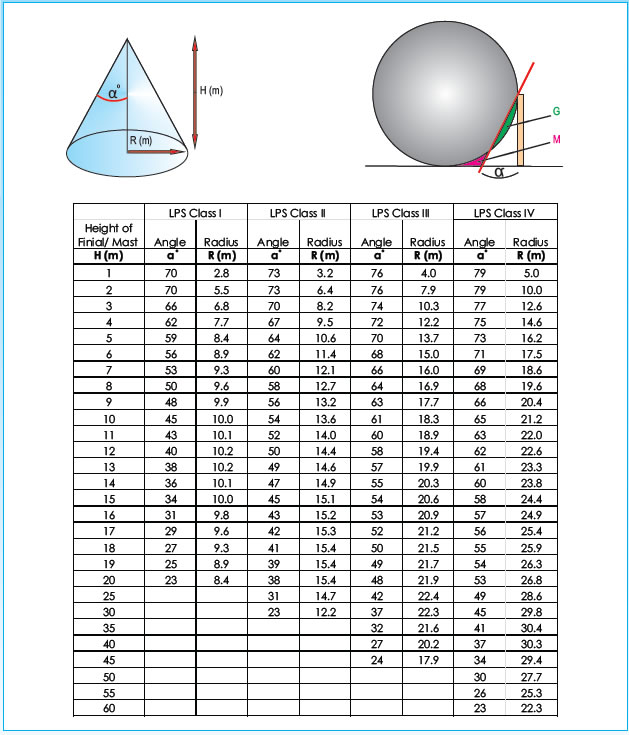 mesh method lightning protection