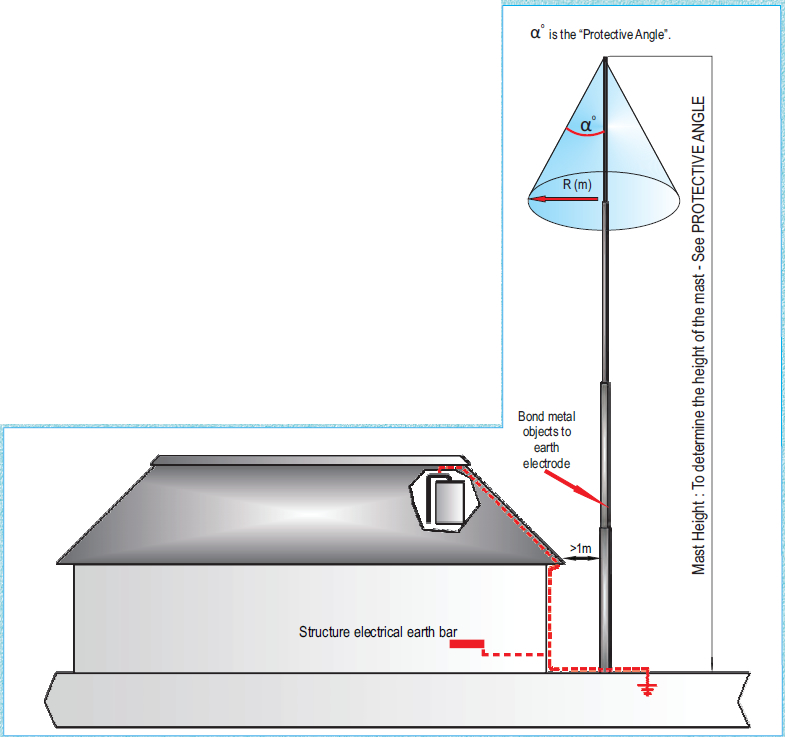 Basic Lightning Lightning Protection 