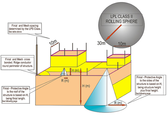 Lectro-Tech Lightning Protection System