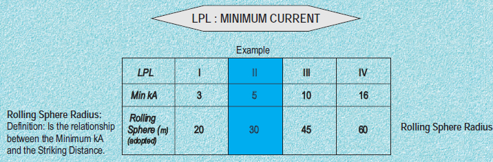 Rolling sphere lightning clearance protection